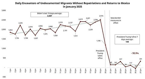 Under Trump, Border Crossings Are Down 93%! ... What Does That Tell You About Biden/Harris?