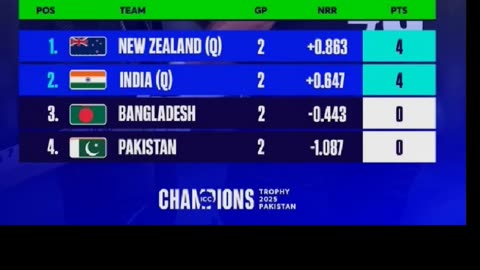 New Zealand beat Bangladesh by 5 wickets in the 6th match of CT-25. Michael Bracewell POTM.