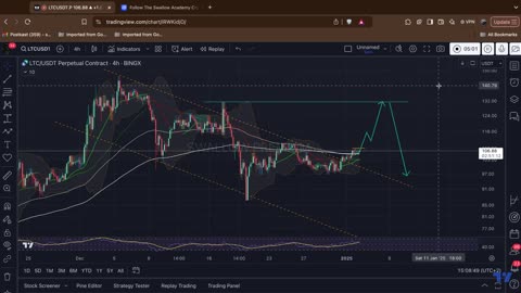 Litecoin (LTC): Possible Bullish Movement / +20% Happening?