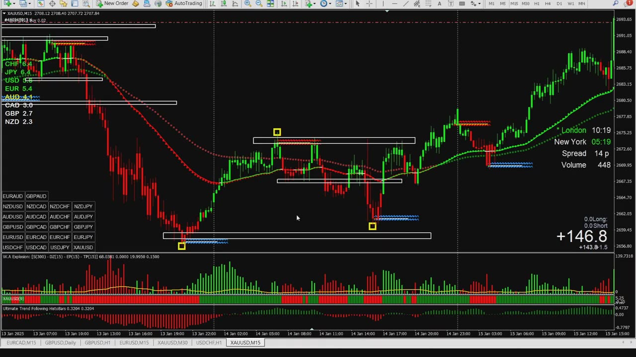 Support and Resistance and Session