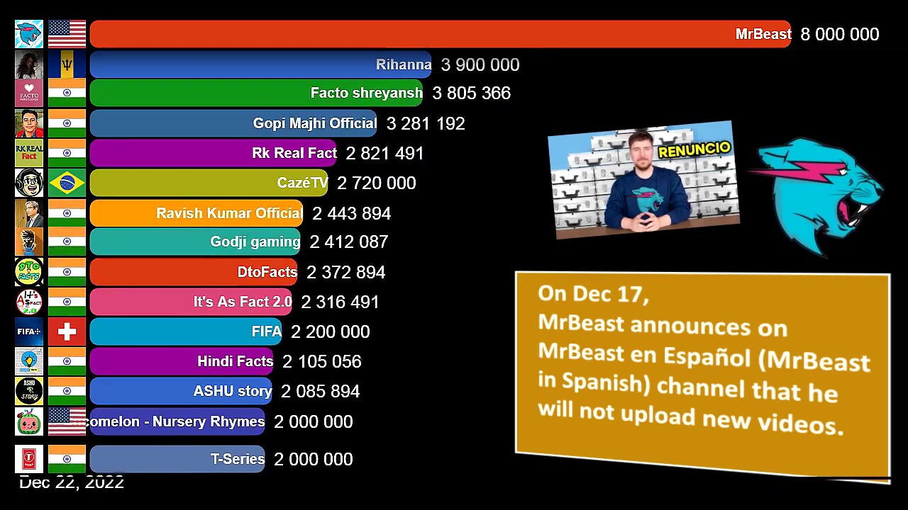 Growth of Mr beast in world