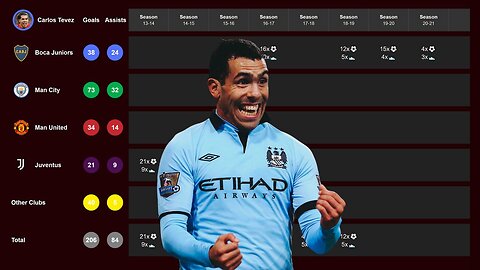 🔥Carlos Tevez's Club Career Stats⚽