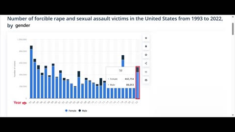 Women are disproportionately attacked in comparison to the other gender