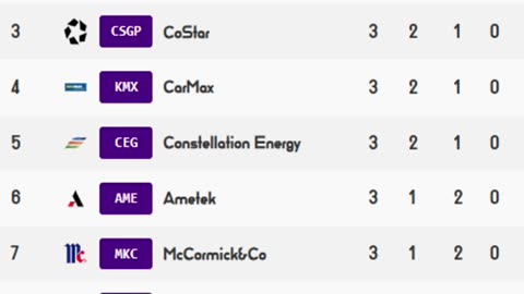 Premier Stocks League standings through Week 3 (1of5)