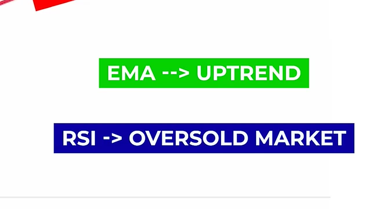 Buy or Sell - Moving Average