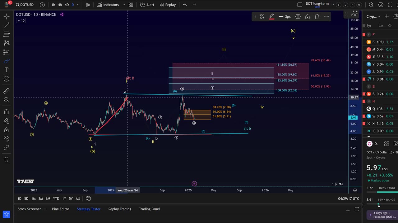 Polkadot DOT Price News Today - Technical Analysis Update Now, Price Now! Elliott Wave Analysis!