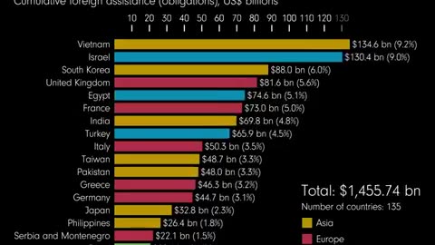 Can you guess who became the biggest recipient of foreign aid after WWII