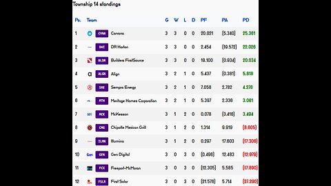 Premier Stocks League standings through Week 3 (2of5)