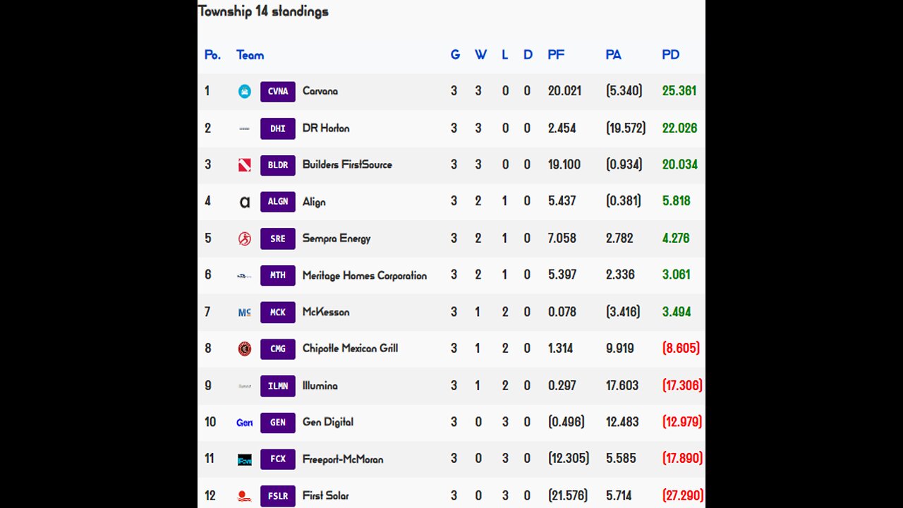 Premier Stocks League standings through Week 3 (2of5)