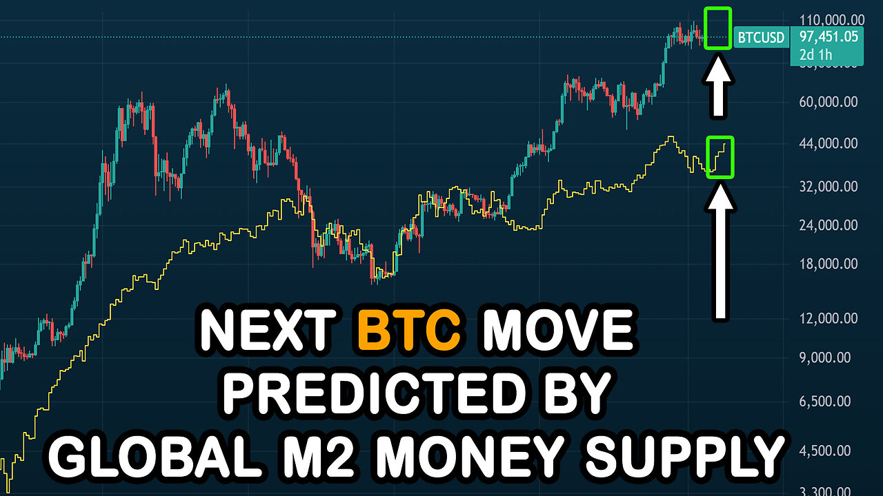 🔵 The Global M2 Money Supply predicts a BIG MOVE is coming for BITCOIN