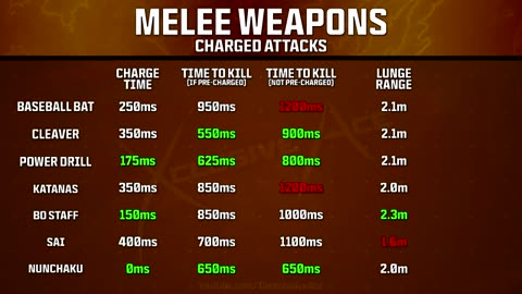 What's the New BEST Melee Weapon? | (Updated Comparison)
