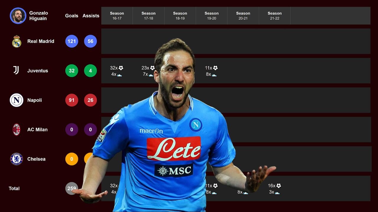 🔥Gonzalo Higuain's Club Career Stats⚽