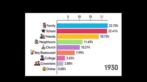 Very interesting shift in how and where people spend their time from 1930 to 2024 An eye opener👁️💯