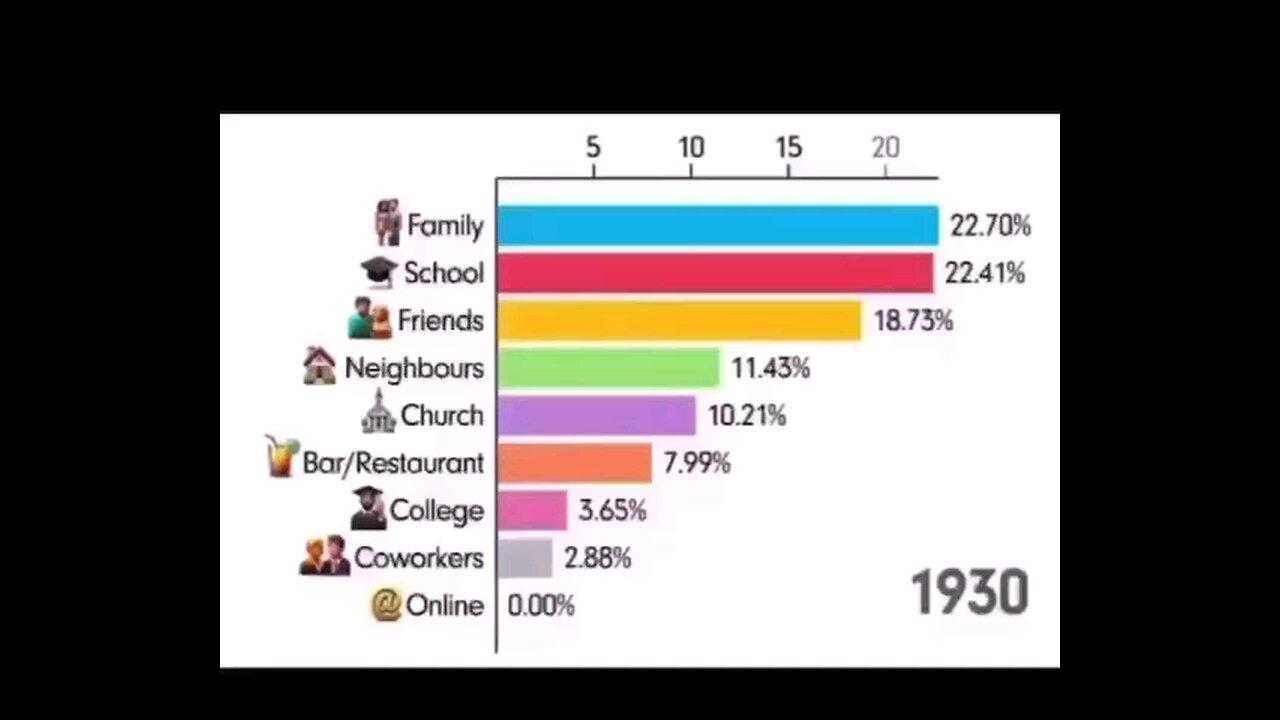 Very interesting shift in how and where people spend their time from 1930 to 2024 An eye opener👁️💯