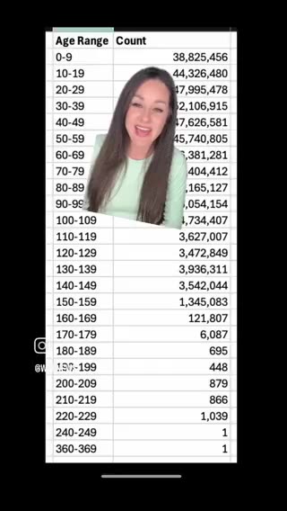 Millions of People Over 150 YEARS OLD Found in Social Security Database