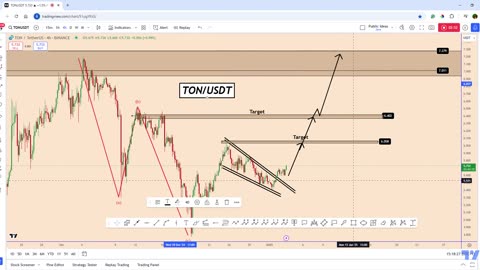 TON: Bulls Confirm Another Bullish Wave