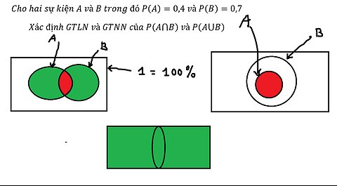 Cho hai sự kiện A và B trong đó P(A)=0,4 và P(B)=0,7 Xác định GTLN và GTNN