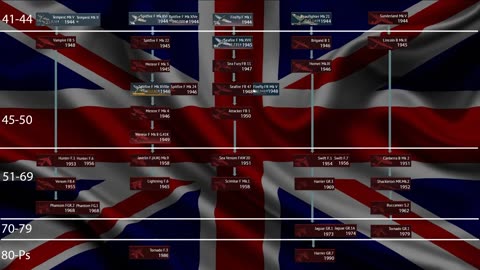 How war thunder Aviation would be by the years-Britain