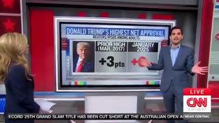 CNN’s Kate Bolduan Struggles with Reality as Colleague Reveals Trump’s Approval Surge