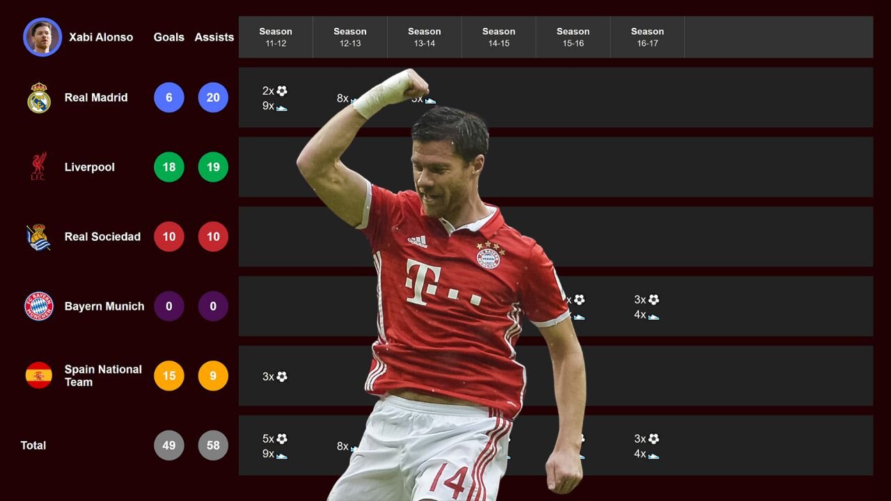 🔥Xabi Alonso's Career Stats⚽