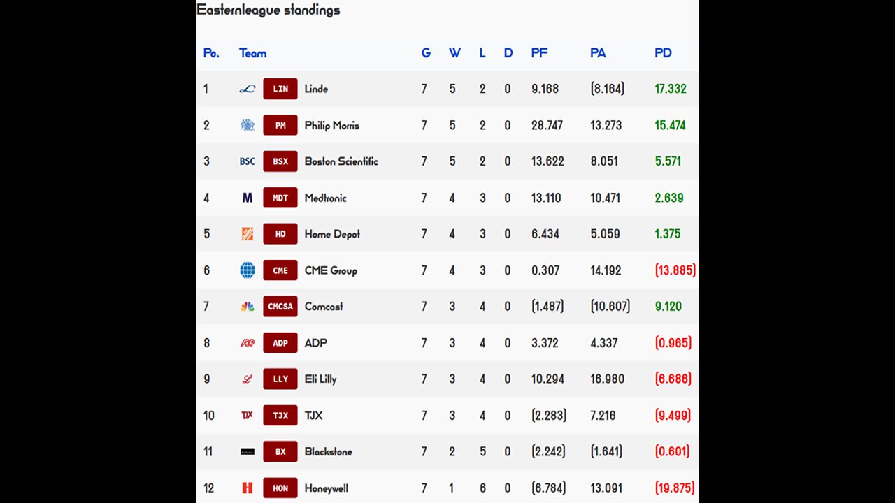 Premier Stocks League reveals Week 7 Easternleague Results!