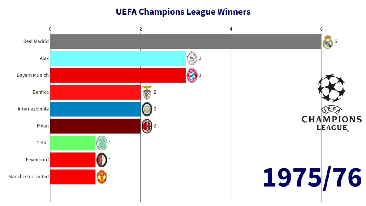 11 - UEFA Champions League Winners 1955-2019