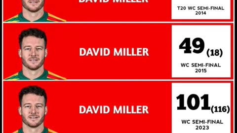 David Miller the crisis man of South Africa in ICC knockouts but always exited.Lone warrior.