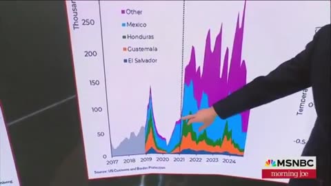 MSNBC Admits Trump Was Right About Immigration, Biden 'Was Pretty Costly'