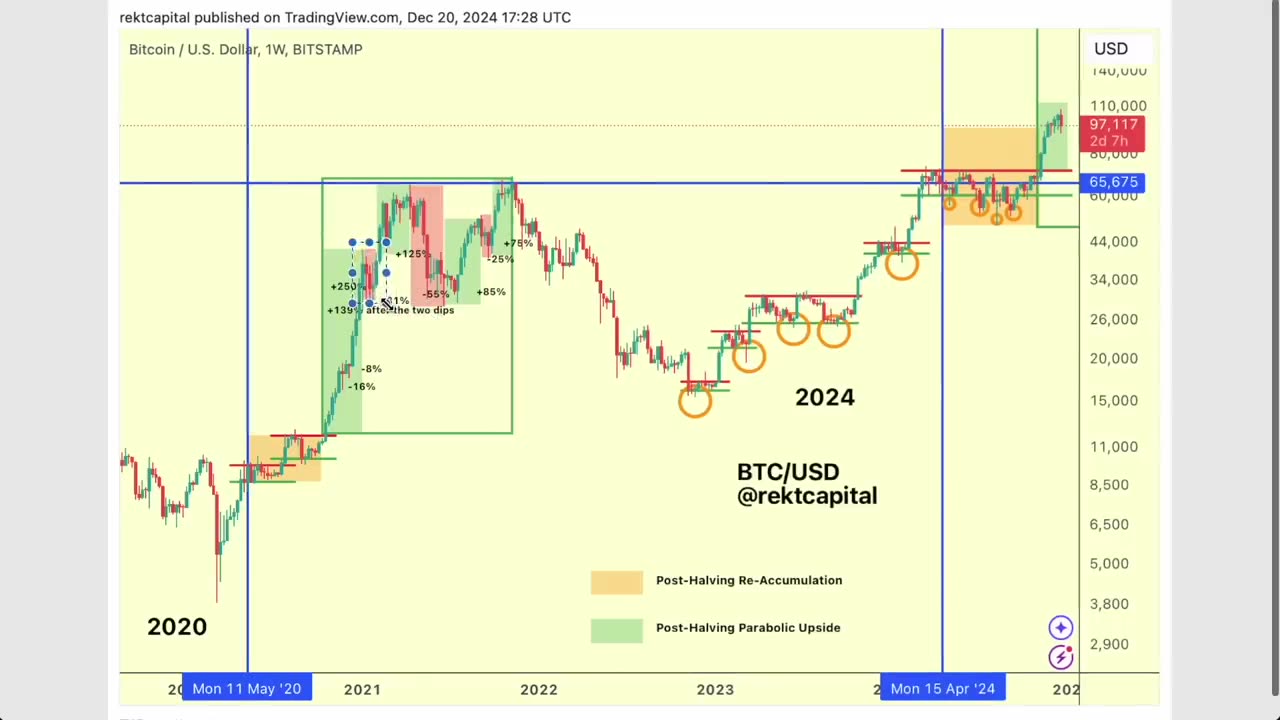 5 Phases of Bitcoin Price Discovery - Ultimate Guide For 2024 & 2025