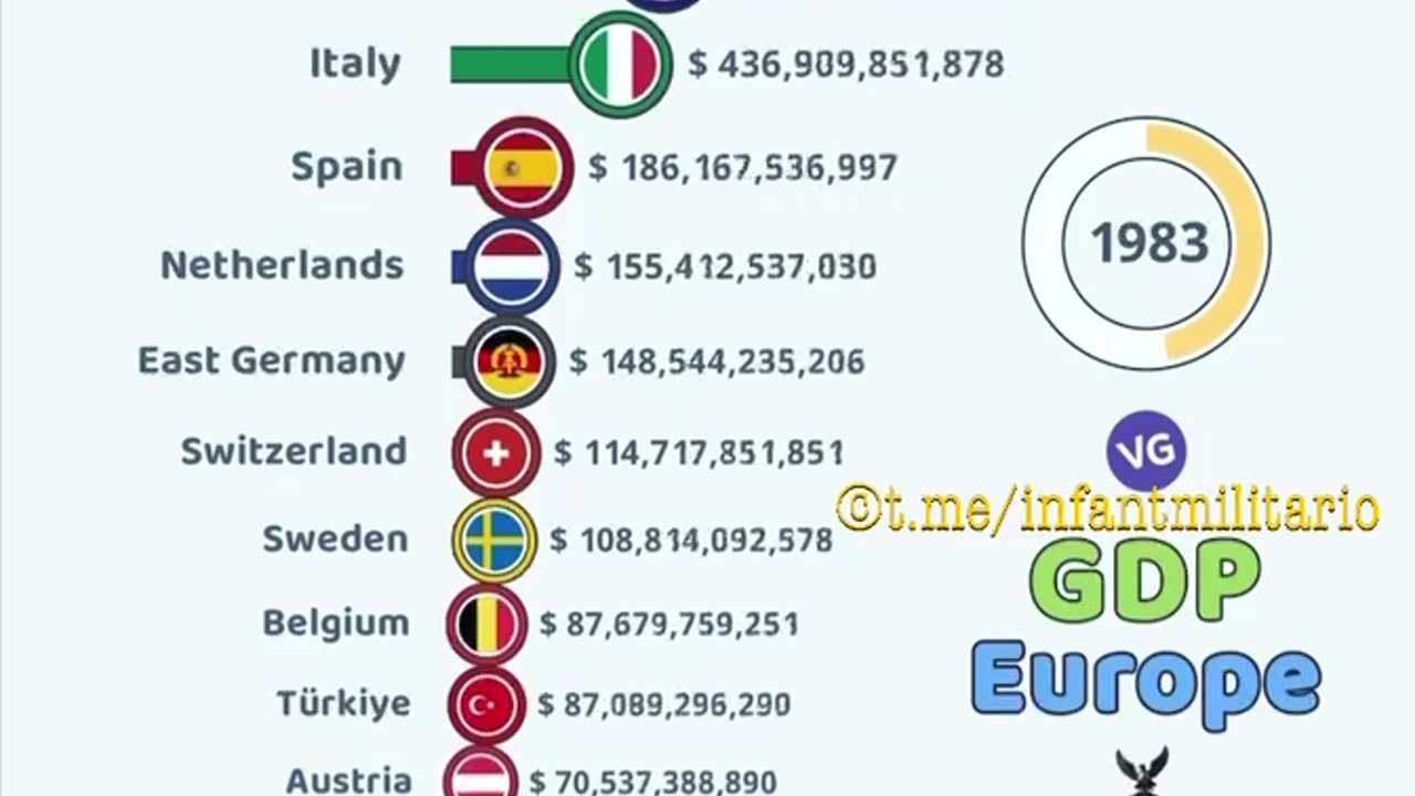 🏆 Le più grandi economie in Europa (per PIL) dal 1961 al 2024