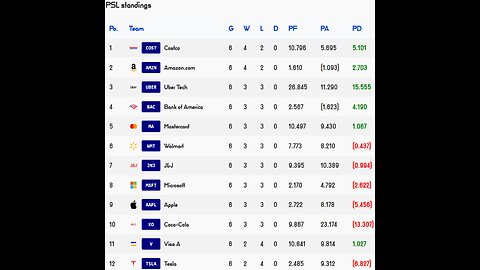 Premier Stocks League reveals Week 6 PSL Results!