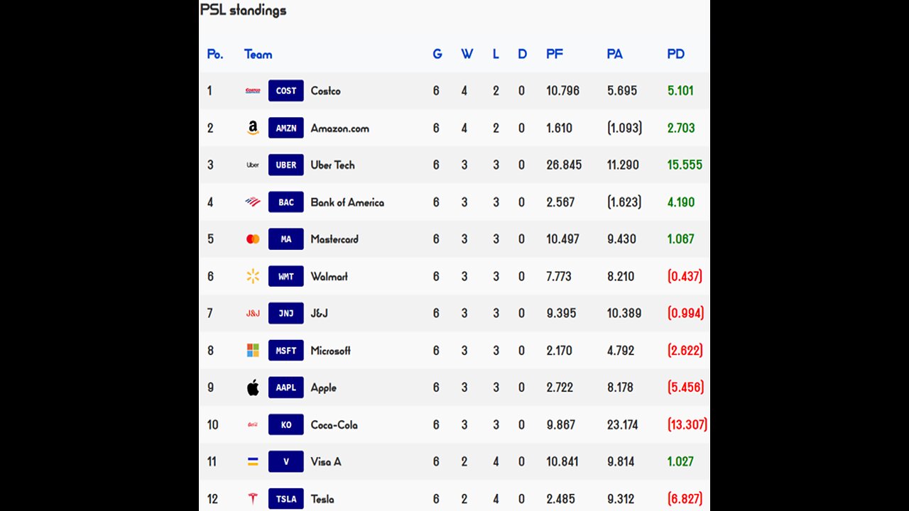 Premier Stocks League reveals Week 6 PSL Results!