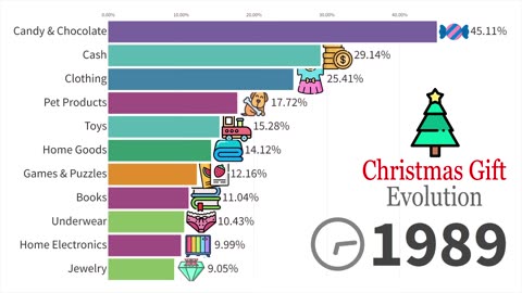 What People Gift for Christmas? Data from 1900 to 2024