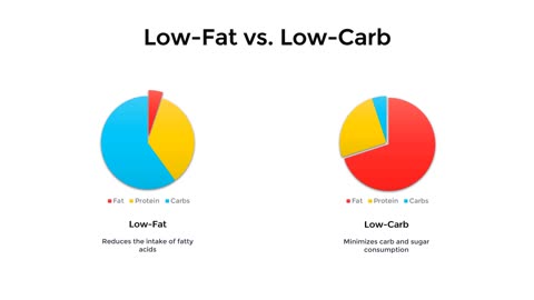 Low-Fat vs. Low-Carb