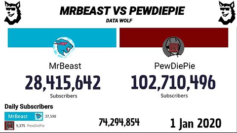 journey of mrbeast and pewdipie