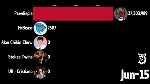 Stokes Twins Vs Cristiano Ronaldo Vs MrBeast Vs PewDiePie Vs Alan Chikin Chow | Youtube Subscribers