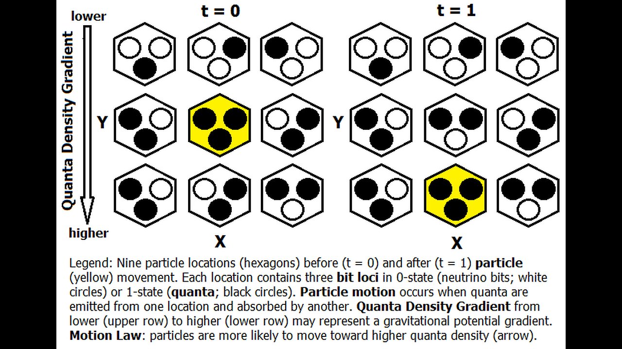 Motion Law Role in Gravity