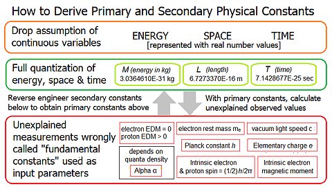 How to Derive the Primary and Secondary Physical Constants