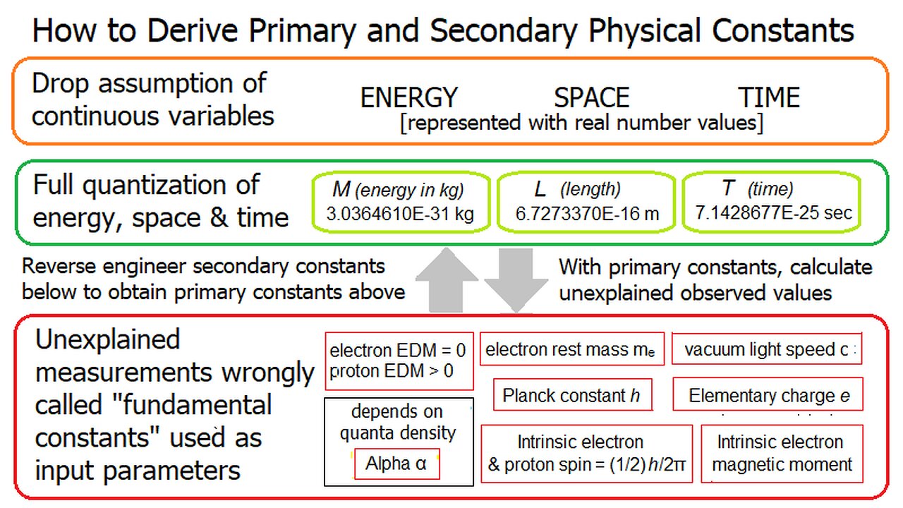 How to Derive the Primary and Secondary Physical Constants