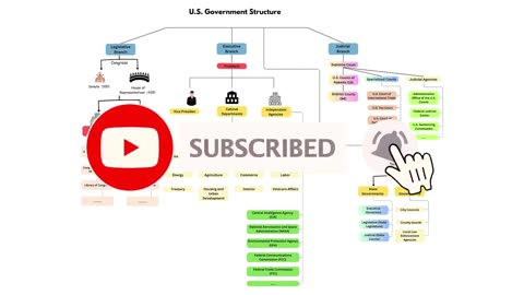 How the U.S. Government Works Explained in 10 Minutes_ Easy Breakdown