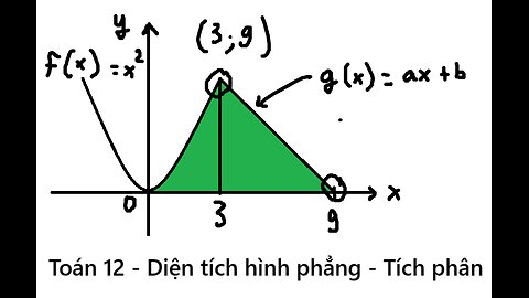 Toán 12: Tính diện tích hình phẳng y=x^2 và g(x) = ax+b - Cách giải - Tích phân