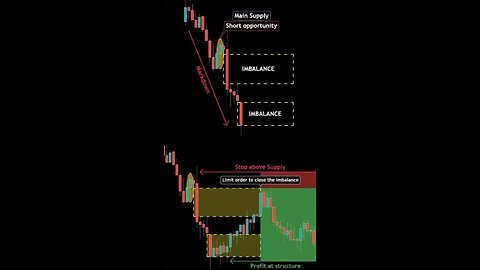 “🔥 Catching the Perfect Sell! 📉 Imbalance + Supply Zone Strategy 💰 #TradingStrategy