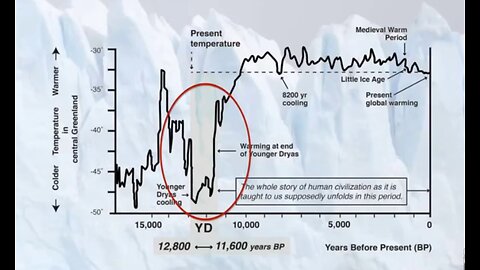 Randall Carlson- Younger Dryas Impact Theory- Glacial Lake Missoula Floods 2021