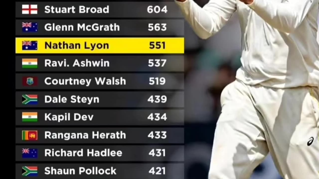 Most wickets in Test Cricket. Nathan Lyon surpassed 500 test wickets. Salute to test cricket legends