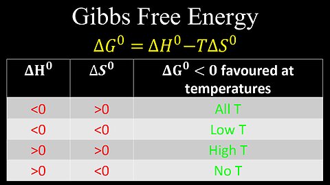 Gibbs Free Energy, Thermodynamic Favourability, Examples - Chemistry