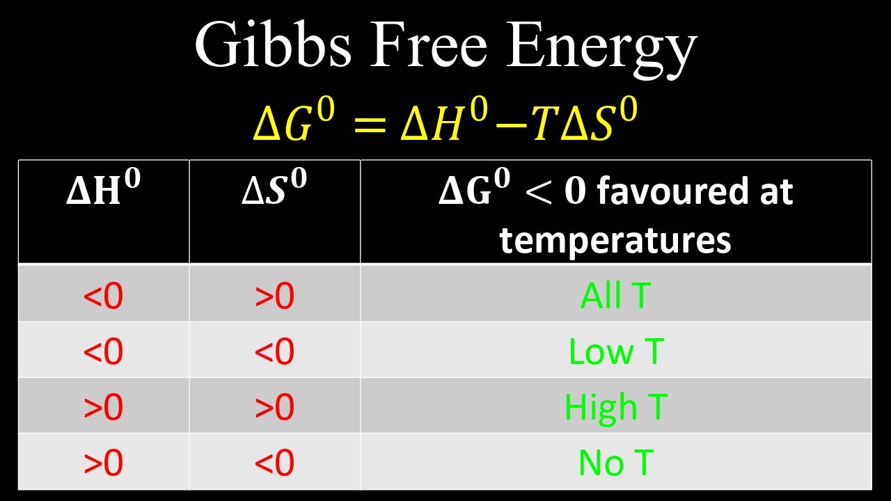 Gibbs Free Energy, Thermodynamic Favourability, Examples - Chemistry