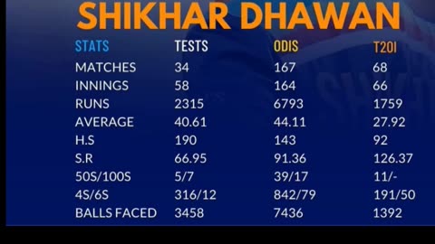 Shekhar Dawan Stalwart of ICC tournaments deserve a comeback in Team India. Do you agree?