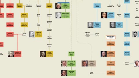 Family Tree - Are All The US Presidents Related?