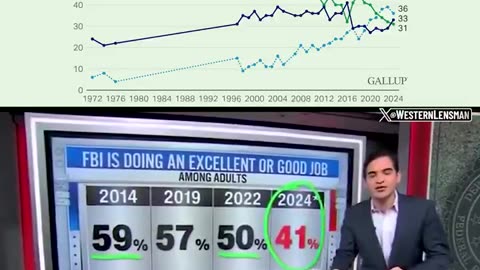 Top: Gallup Poll Shows Trust in Media Craters to 31%