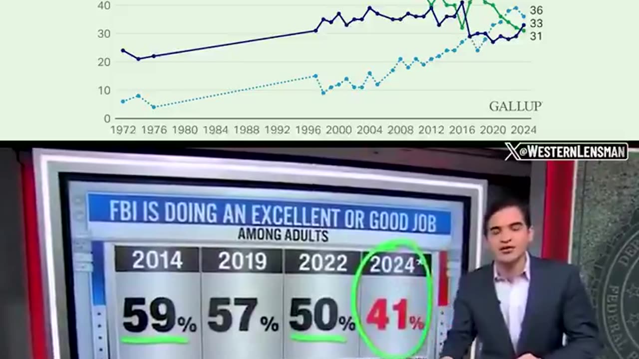 Top: Gallup Poll Shows Trust in Media Craters to 31%